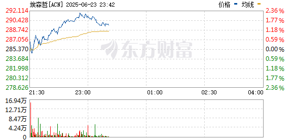 股赢家 埃森哲跌近8% 新订单额以美元计算下滑6%