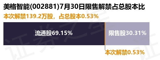 胜亿配资 美格智能(002881)139.2万股限售股将于7月30日解禁, 占总股本0.53%