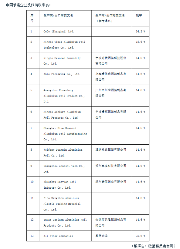 爱配投资 欧盟对华成卷铝箔作出第二次反倾销日落复审终裁