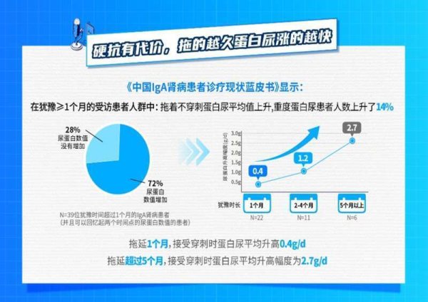 策利配资 一项调研结果显示：肾病硬扛有风险，“犹豫期”会让病情加重